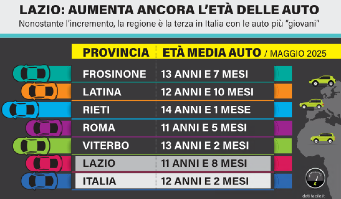 Auto sempre più vecchie nel Lazio