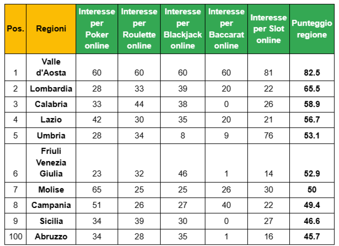 Gioco online, il Lazio è tra le regioni più attive d’Italia: quarta nella classifica nazionale