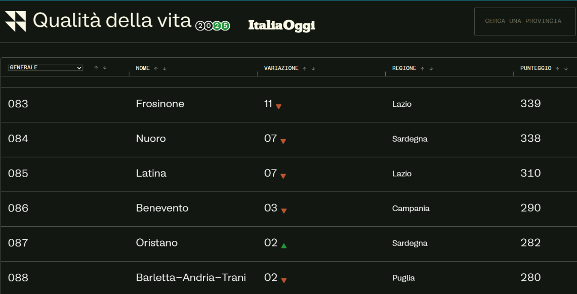 Qualit&agrave; della vita, Latina peggiora: 85esima in Italia, ultima nel Lazio