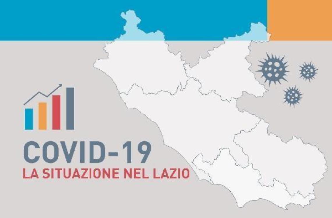Coronavirus, oggi nel Lazio i nuovi casi sono 384. Sei le persone decedute