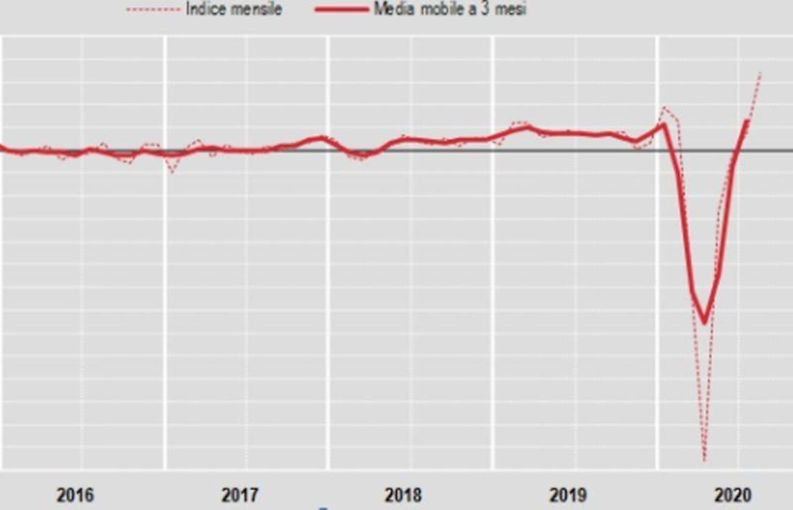 Costruzioni, ad agosto produzione +12,9% su mese