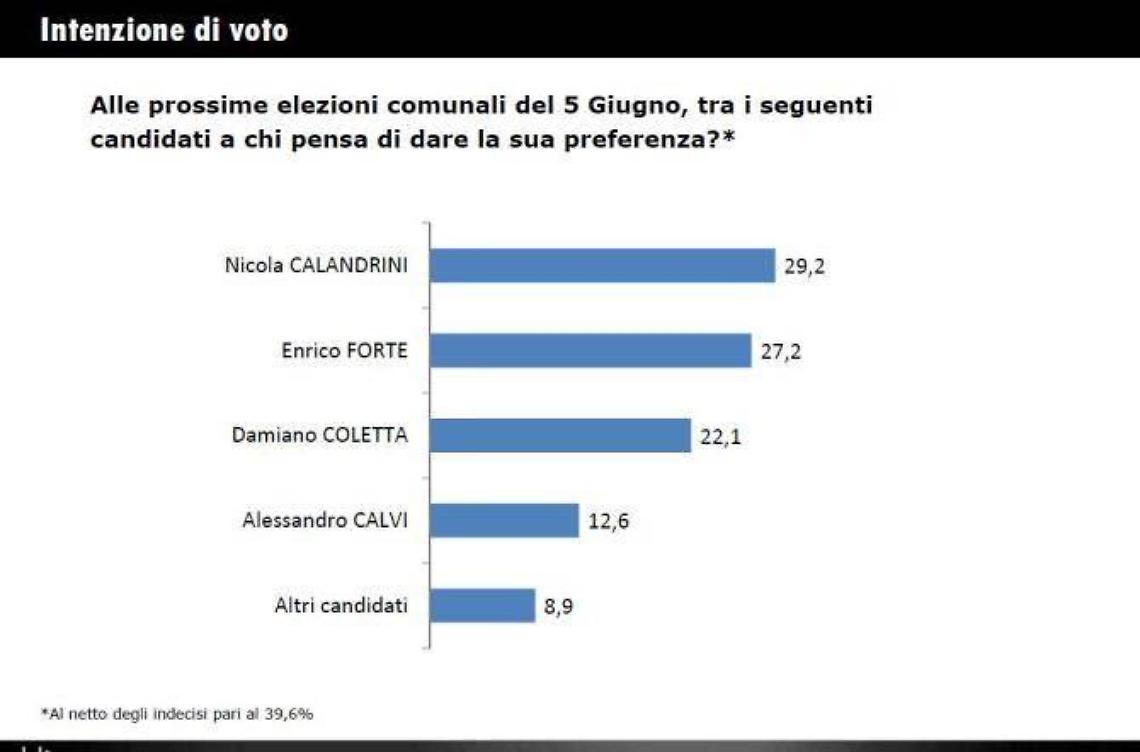 L'ultimo sondaggio Deligo: Calandrini  davanti  a Forte, dietro Coletta e Calvi