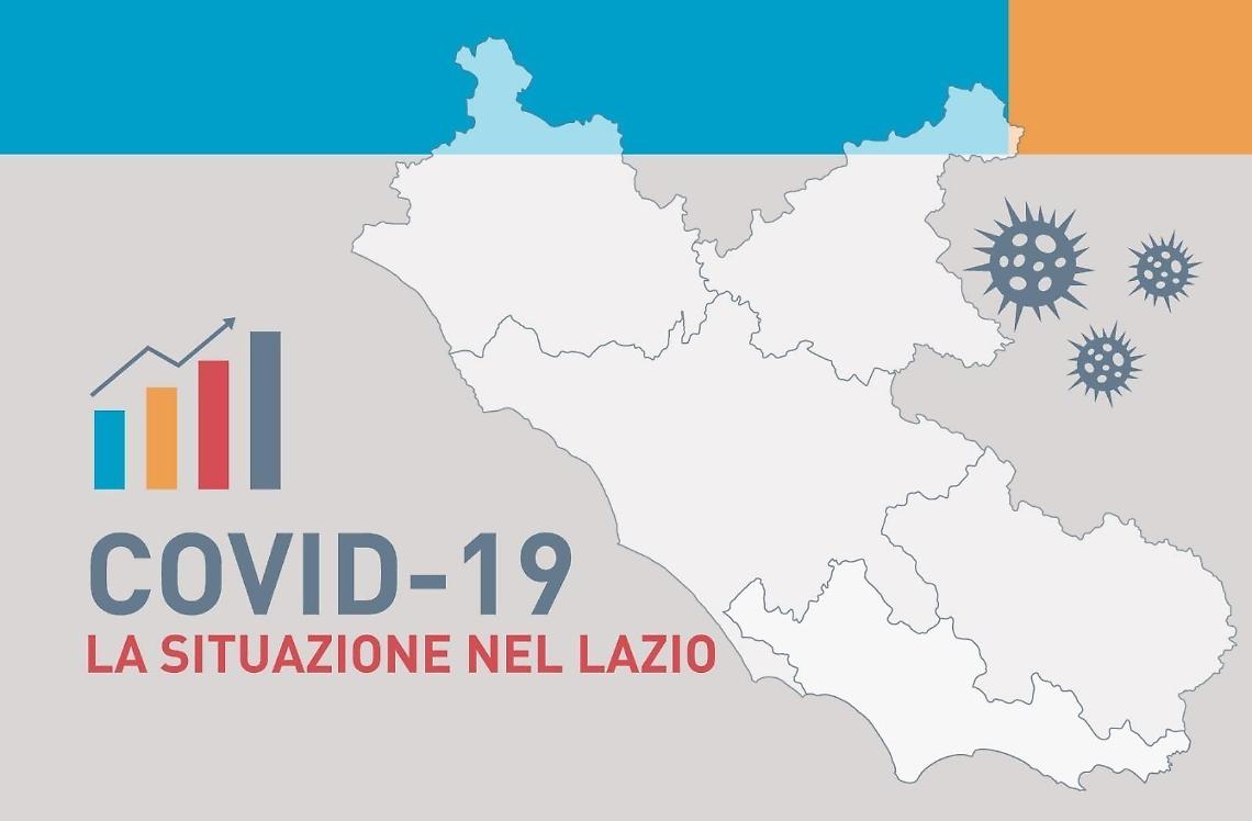 Coronavirus, 1.006 nuovi casi nel Lazio nelle ultime 24 ore nel Lazio