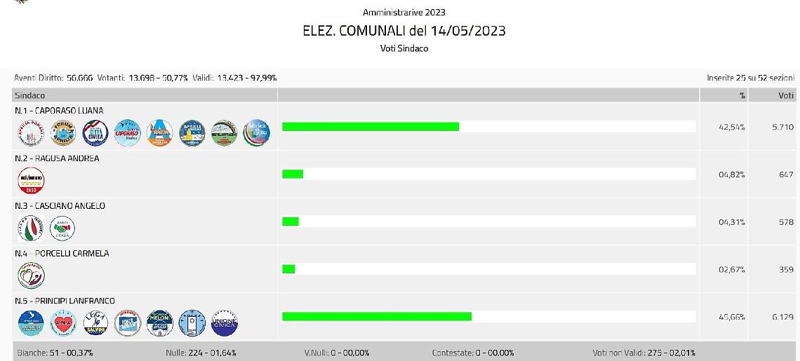 Elezioni ad Aprilia, aria di ballottaggio tra Principi e Caporaso