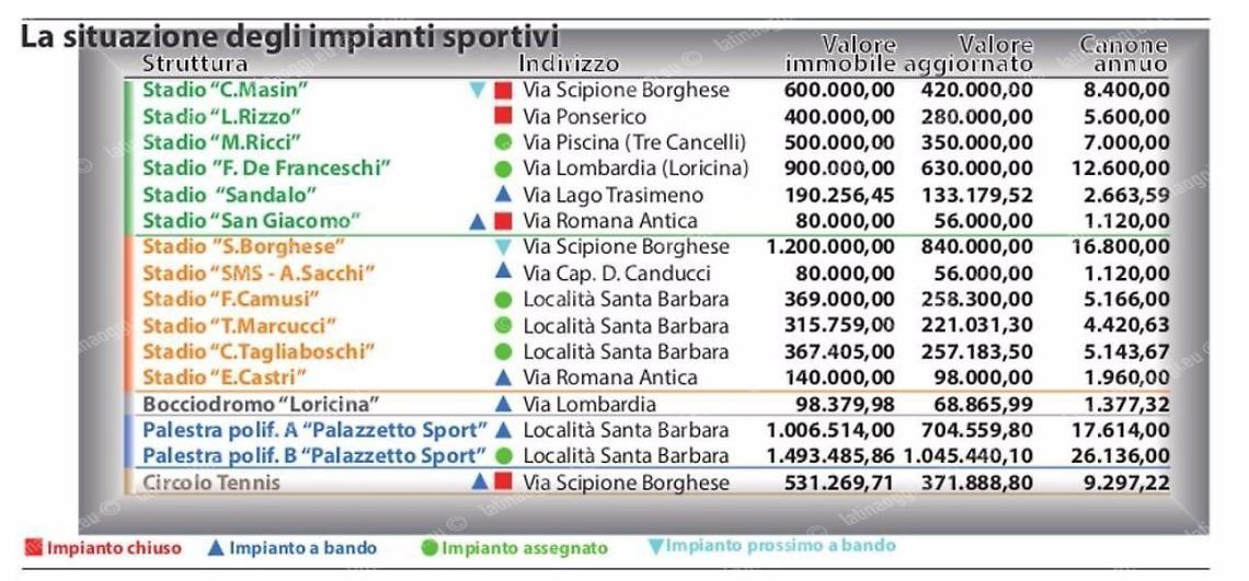 Impianti sportivi, un patrimonio da otto milioni di euro. Ecco quanto valgono stadi e campi