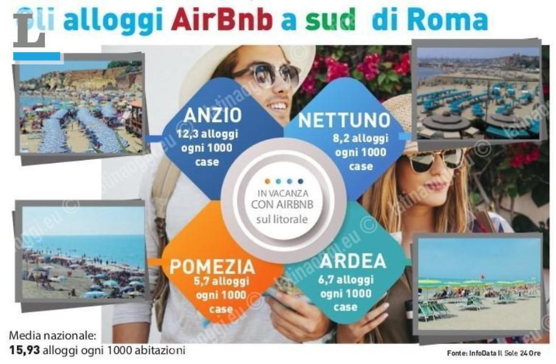 Estate e vacanze: il turismo 2.0 stenta a decollare sul litorale romano