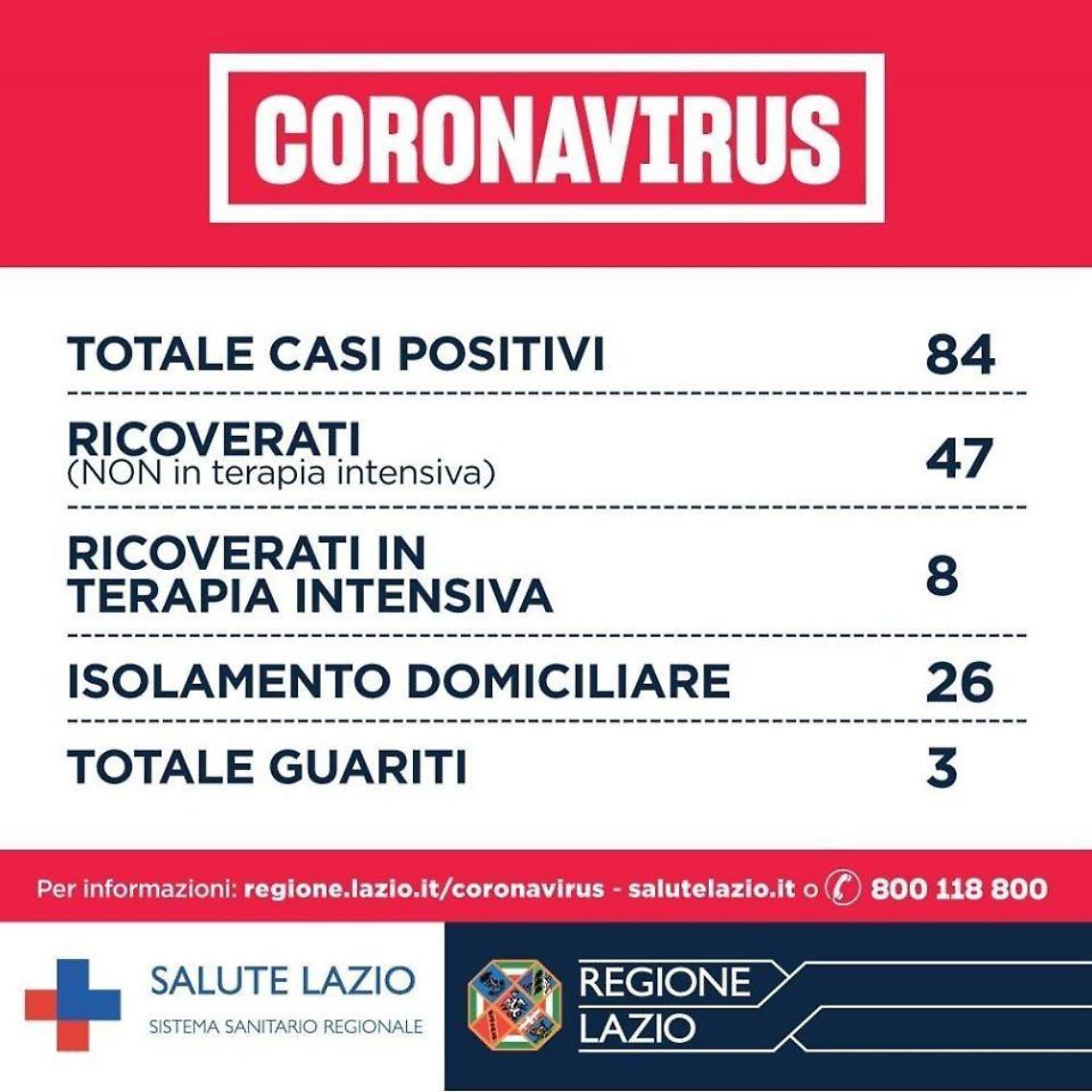 Coronavirus, i dati aggiornati del Lazio: 84 contagiati, 8 in terapia intensiva