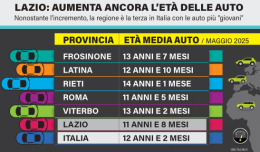 Auto sempre più vecchie nel Lazio