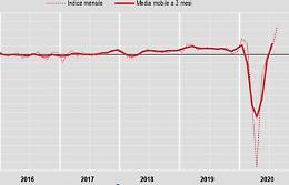 Costruzioni, ad agosto produzione +12,9% su mese