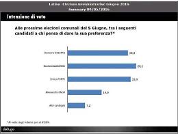 Sondaggio Deligo: Calandrini avanti, testa a testa Forte-Coletta per il ballottaggio