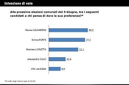 L'ultimo sondaggio Deligo: Calandrini  davanti  a Forte, dietro Coletta e Calvi