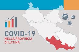 Covid, 1067 casi e 2 decessi nelle ultime 24 ore in provincia di Latina