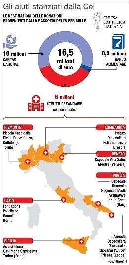 Coronavirus, cosa sta facendo la Chiesa? Ecco la mappa delle donazioni