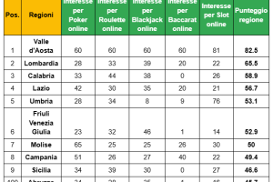 Gioco online, il Lazio è tra le regioni più attive d’Italia: quarta nella classifica nazionale