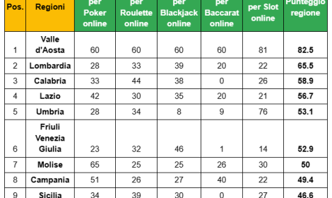 Gioco online, il Lazio &egrave; tra le regioni pi&ugrave; attive d&rsquo;Italia: quarta nella classifica nazionale