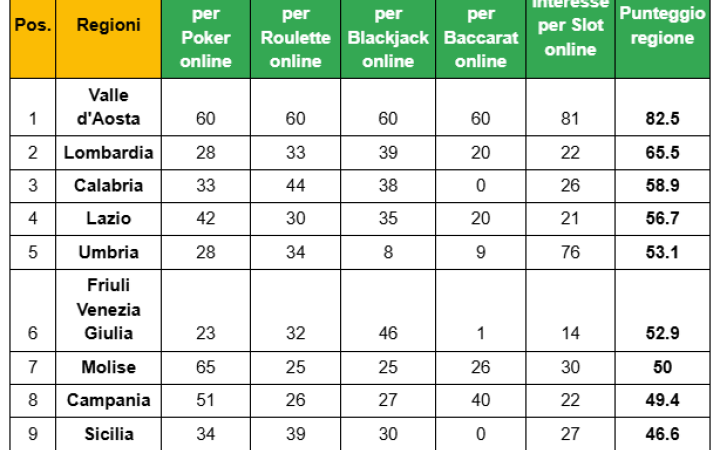 Gioco online, il Lazio &egrave; tra le regioni pi&ugrave; attive d&rsquo;Italia: quarta nella classifica nazionale